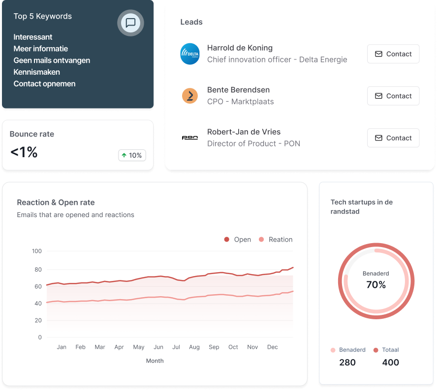 B2B Leadgeneratie - Metrics